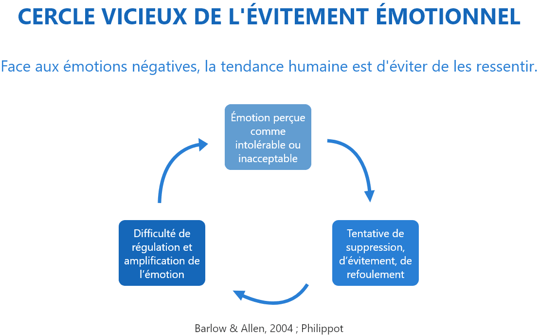 Cercle vicieux de l’évitement émotionnel (Barlow & Allen 2004 ; Philippot, 2007). Face aux émotions négatives, la tendance humaine est d’éviter de les ressentir. Émotion perçue comme intolérable ou inacceptable. Tentative de suppression, d’évitement, de refoulement. Difficulté de régulation et amplification de l’émotion