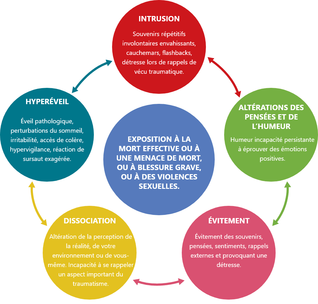 Description of symptoms of acute stress disorder: intrusion, changes in ideas and mood, avoidance, dissociation, hyper-arousal, flashbacks and recurring dreams of exposure to death or threat of death