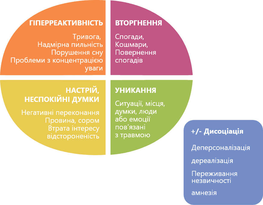 Прояв гострого стресу: гіперреактивність, вторгнення, настрій, тривожні думки, уникнення, +/- дисоціація